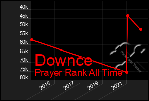 Total Graph of Downce