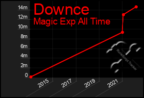 Total Graph of Downce