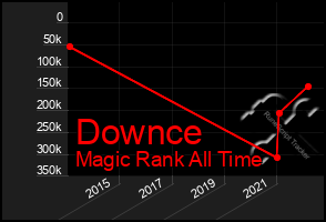 Total Graph of Downce