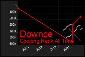 Total Graph of Downce