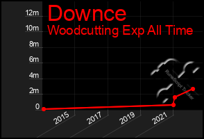 Total Graph of Downce