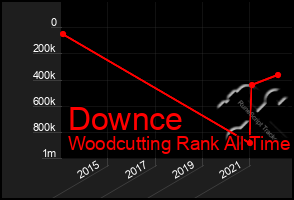 Total Graph of Downce