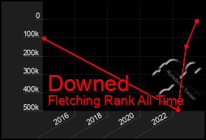 Total Graph of Downed