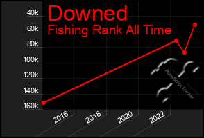 Total Graph of Downed