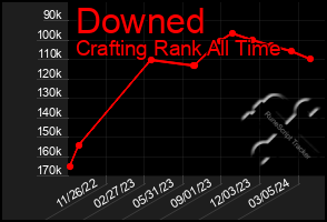 Total Graph of Downed