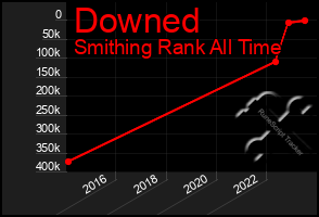 Total Graph of Downed