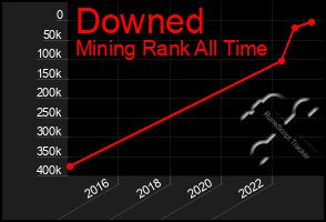 Total Graph of Downed