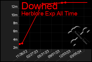 Total Graph of Downed