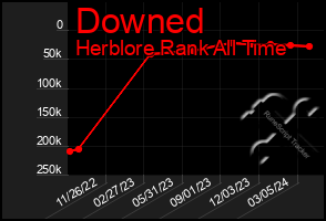 Total Graph of Downed