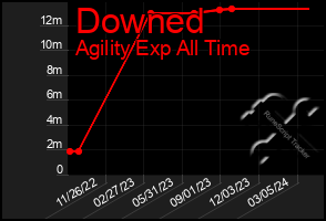 Total Graph of Downed