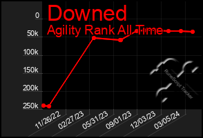 Total Graph of Downed