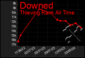 Total Graph of Downed