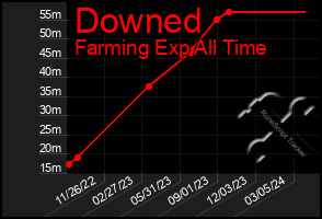 Total Graph of Downed