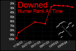 Total Graph of Downed