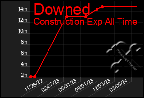 Total Graph of Downed