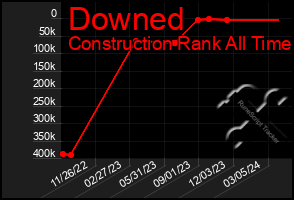 Total Graph of Downed