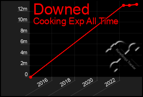 Total Graph of Downed