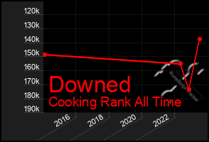 Total Graph of Downed