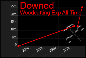 Total Graph of Downed