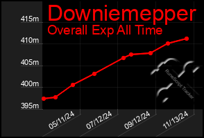 Total Graph of Downiemepper