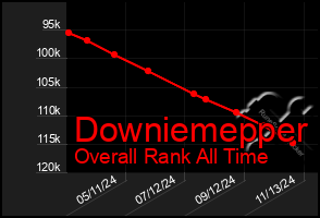 Total Graph of Downiemepper