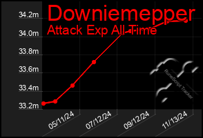 Total Graph of Downiemepper