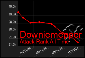 Total Graph of Downiemepper