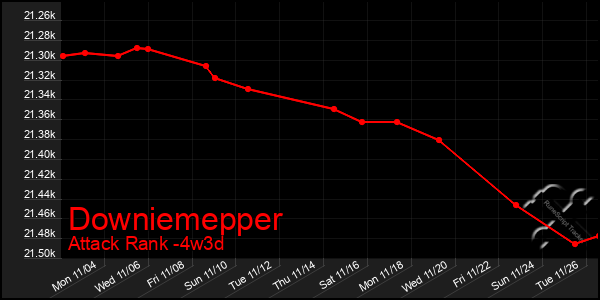 Last 31 Days Graph of Downiemepper