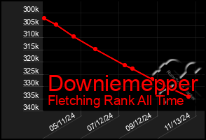 Total Graph of Downiemepper