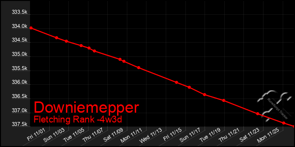 Last 31 Days Graph of Downiemepper