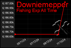 Total Graph of Downiemepper