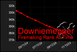 Total Graph of Downiemepper