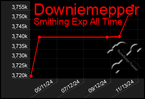 Total Graph of Downiemepper