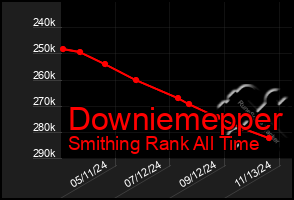 Total Graph of Downiemepper