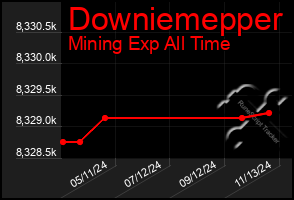 Total Graph of Downiemepper