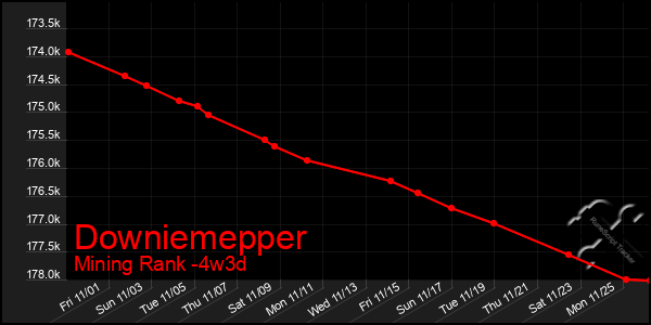 Last 31 Days Graph of Downiemepper