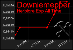 Total Graph of Downiemepper