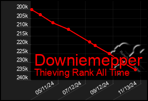 Total Graph of Downiemepper