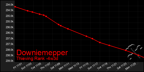 Last 31 Days Graph of Downiemepper