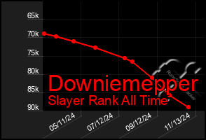 Total Graph of Downiemepper