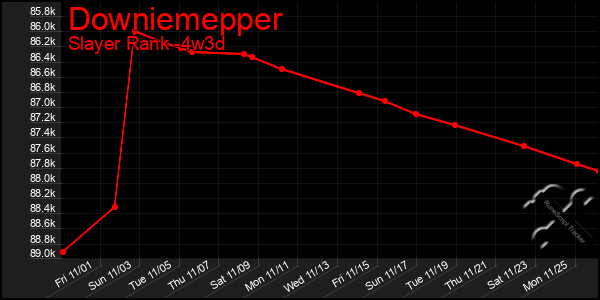 Last 31 Days Graph of Downiemepper