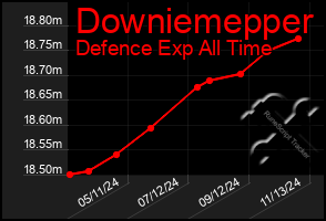 Total Graph of Downiemepper