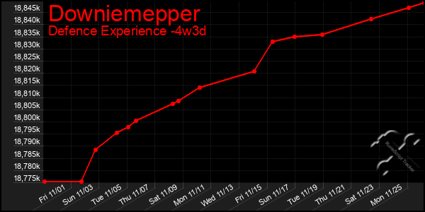 Last 31 Days Graph of Downiemepper