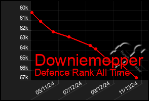 Total Graph of Downiemepper