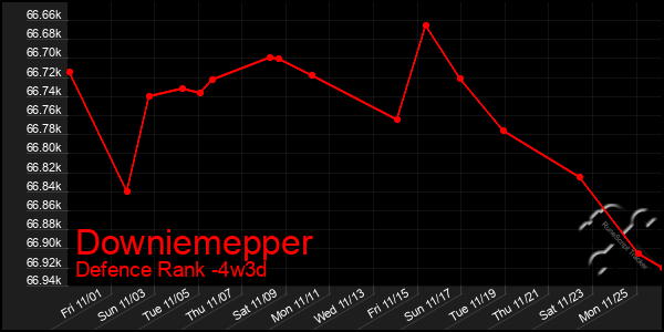 Last 31 Days Graph of Downiemepper