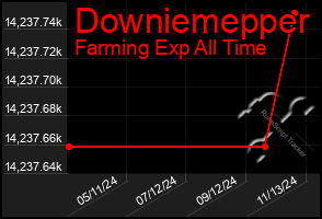 Total Graph of Downiemepper