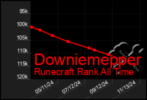 Total Graph of Downiemepper