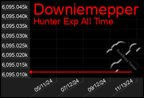 Total Graph of Downiemepper