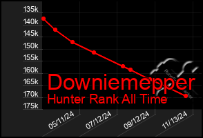 Total Graph of Downiemepper