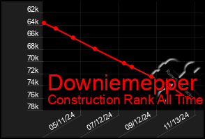 Total Graph of Downiemepper